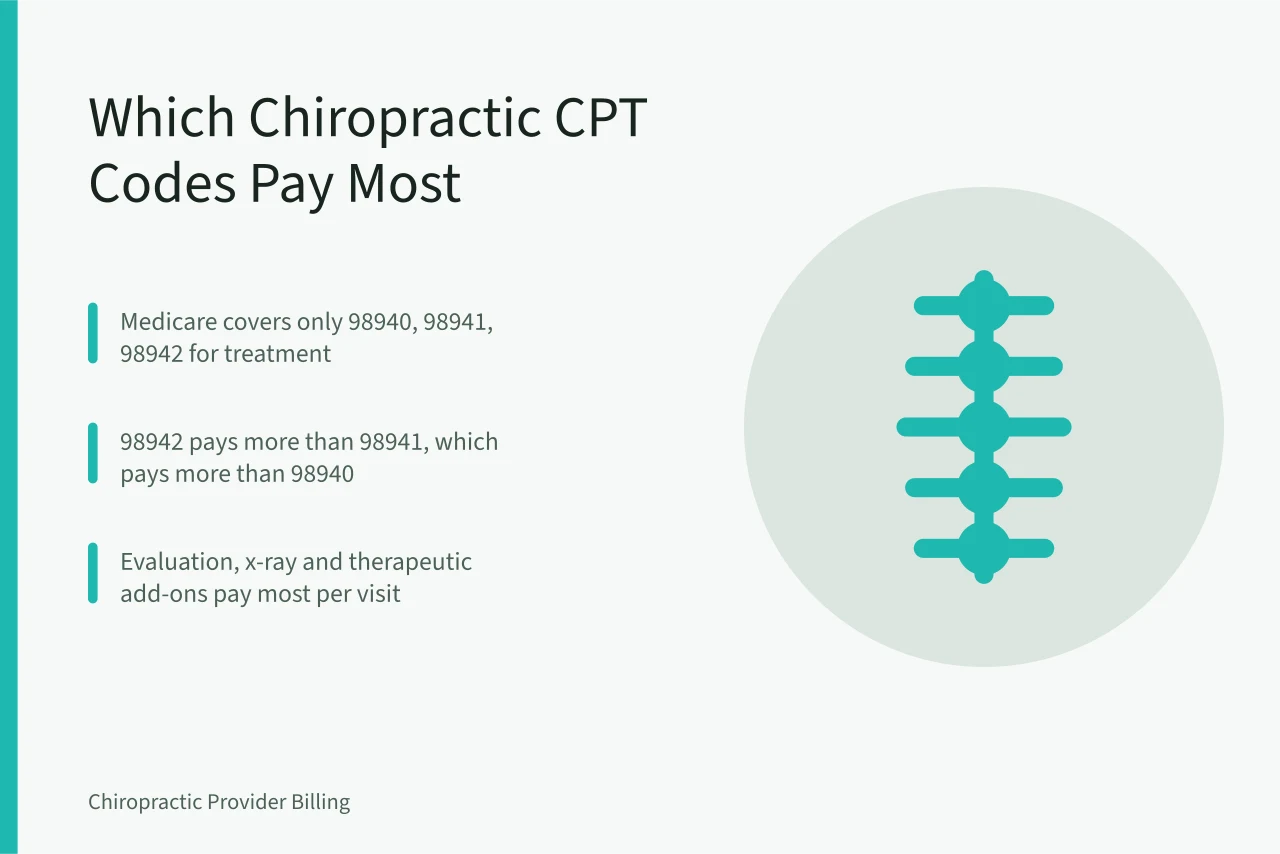 back, neck, spine, medical, body, massage, spine, spine, spine, spine, spine. Chiropractic Billing CPT Codes: Which Ones Pay the Most Per Visit