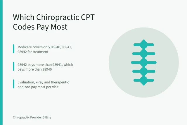 back, neck, spine, medical, body, massage, spine, spine, spine, spine, spine. Chiropractic Billing CPT Codes: Which Ones Pay the Most Per Visit