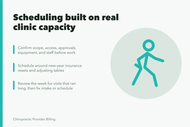 Card summarizing chiropractic practice scheduling steps, capacity, and weekly review. Chiropractic practice scheduling for the careful reader as of 2027